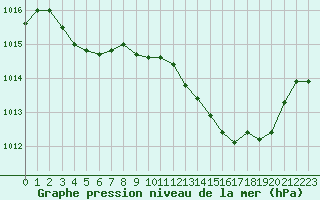 Courbe de la pression atmosphrique pour Ancey (21)