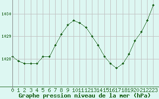 Courbe de la pression atmosphrique pour Cognac (16)