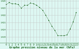 Courbe de la pression atmosphrique pour Ambrieu (01)