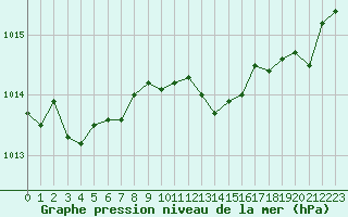 Courbe de la pression atmosphrique pour Solenzara - Base arienne (2B)