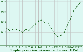 Courbe de la pression atmosphrique pour Thoiras (30)