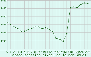 Courbe de la pression atmosphrique pour Marignane (13)