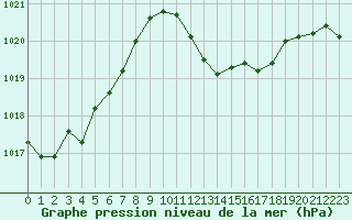 Courbe de la pression atmosphrique pour Hyres (83)