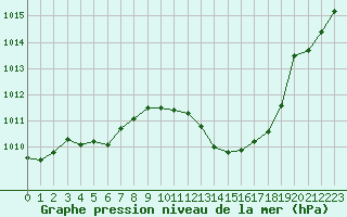 Courbe de la pression atmosphrique pour Vichy (03)
