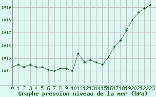Courbe de la pression atmosphrique pour Saint-Mdard-d