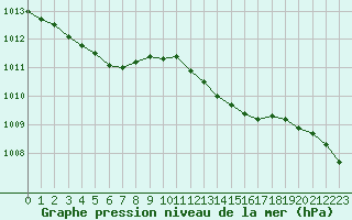 Courbe de la pression atmosphrique pour Haegen (67)