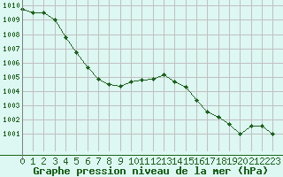 Courbe de la pression atmosphrique pour Mont-de-Marsan (40)