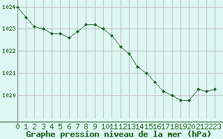 Courbe de la pression atmosphrique pour Bellefontaine (88)