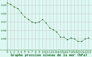 Courbe de la pression atmosphrique pour Dieppe (76)