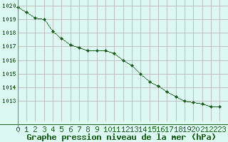 Courbe de la pression atmosphrique pour Dinard (35)