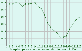 Courbe de la pression atmosphrique pour Millau - Soulobres (12)