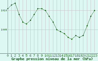 Courbe de la pression atmosphrique pour Vias (34)