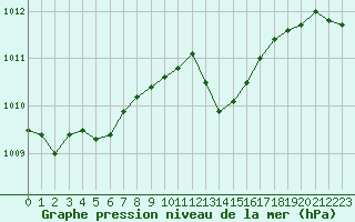 Courbe de la pression atmosphrique pour Rennes (35)