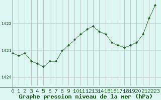 Courbe de la pression atmosphrique pour Ancey (21)