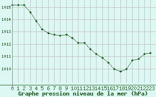 Courbe de la pression atmosphrique pour Dinard (35)