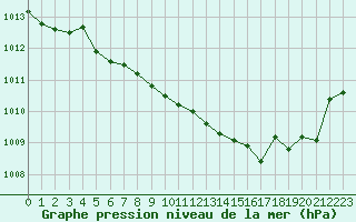 Courbe de la pression atmosphrique pour Douzy (08)