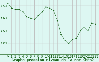 Courbe de la pression atmosphrique pour Aouste sur Sye (26)