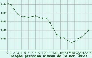 Courbe de la pression atmosphrique pour Recoubeau (26)