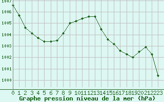 Courbe de la pression atmosphrique pour Leucate (11)