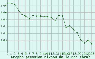 Courbe de la pression atmosphrique pour Carcassonne (11)