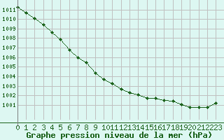 Courbe de la pression atmosphrique pour Dinard (35)