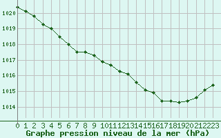 Courbe de la pression atmosphrique pour Brest (29)