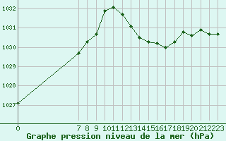 Courbe de la pression atmosphrique pour San Chierlo (It)