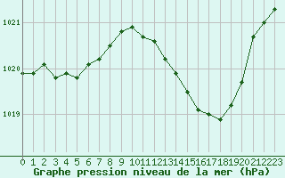 Courbe de la pression atmosphrique pour Thoiras (30)