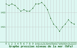 Courbe de la pression atmosphrique pour Chteaudun (28)