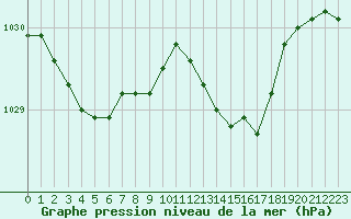 Courbe de la pression atmosphrique pour Dieppe (76)