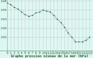 Courbe de la pression atmosphrique pour Brignogan (29)