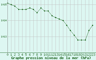 Courbe de la pression atmosphrique pour Saint-Jean-de-Vedas (34)