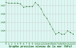 Courbe de la pression atmosphrique pour Strasbourg (67)