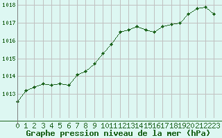 Courbe de la pression atmosphrique pour Treize-Vents (85)