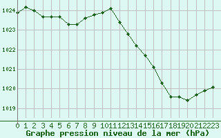 Courbe de la pression atmosphrique pour L