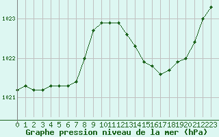 Courbe de la pression atmosphrique pour Dax (40)