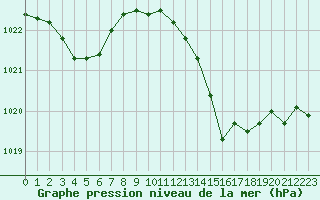 Courbe de la pression atmosphrique pour Evreux (27)