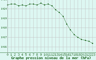 Courbe de la pression atmosphrique pour Orly (91)