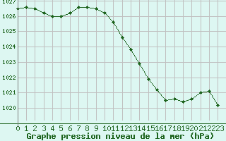 Courbe de la pression atmosphrique pour Mazres Le Massuet (09)