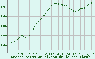 Courbe de la pression atmosphrique pour Tours (37)