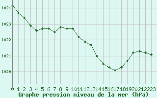 Courbe de la pression atmosphrique pour Saint-Michel-Mont-Mercure (85)
