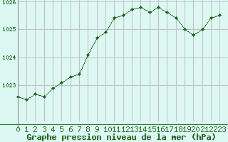 Courbe de la pression atmosphrique pour Abbeville (80)