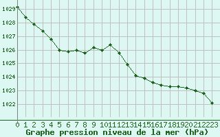 Courbe de la pression atmosphrique pour Le Luc (83)