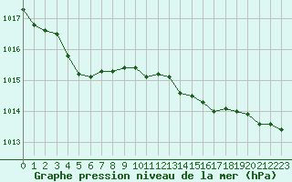 Courbe de la pression atmosphrique pour Cherbourg (50)