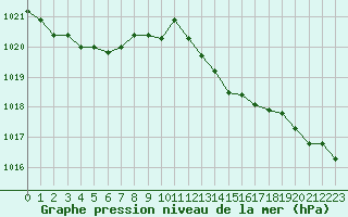 Courbe de la pression atmosphrique pour Le Luc - Cannet des Maures (83)