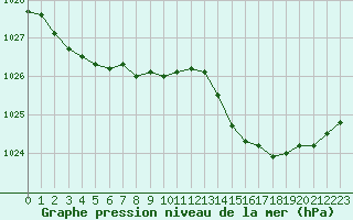 Courbe de la pression atmosphrique pour Cernay (86)