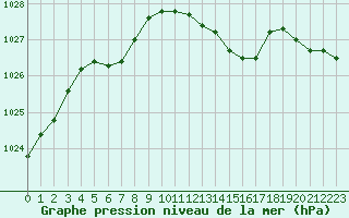 Courbe de la pression atmosphrique pour Cherbourg (50)