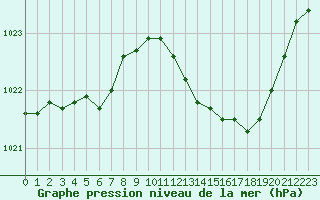 Courbe de la pression atmosphrique pour Herhet (Be)