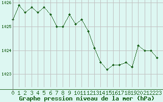 Courbe de la pression atmosphrique pour Sisteron (04)