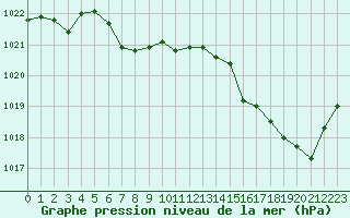 Courbe de la pression atmosphrique pour Monts-sur-Guesnes (86)